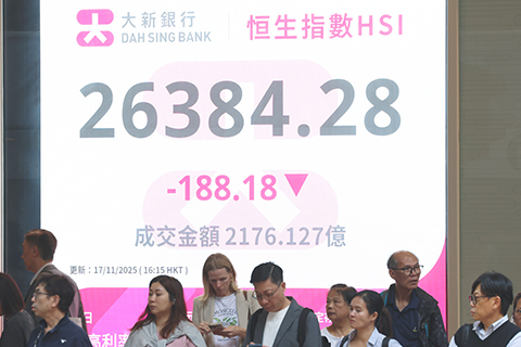 ◎ 十一月十七日,截止收盤,香港恒生指數跌一八八.一八點,跌百分之零點七一,報二六三八四.二八點,主板全日成交二千一百七十六億一千二百七十萬港元。(香港中通社 鄧梓傑 攝)