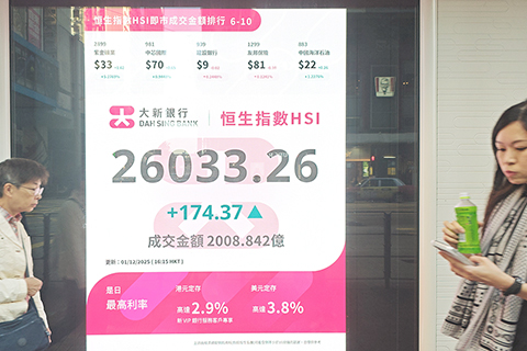 ◎ 十二月一日,香港恒生指數收市報二六0三三·二六點,上漲一七四·三七點,漲幅為百分之零點六七,全天成交金額為二千零八億八千四百二十萬港元。(中新社記者侯宇 攝)