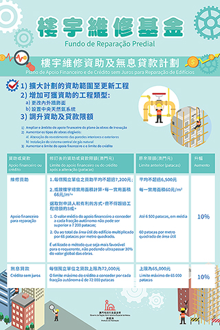 ◎ 樓宇維修資助及無息貸款計劃。