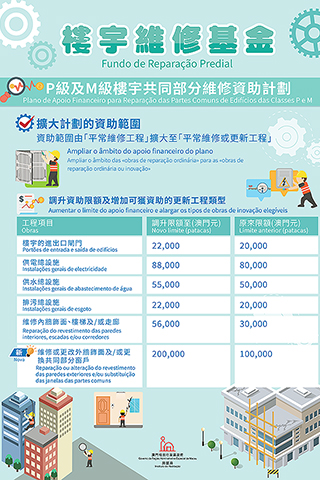 ◎ P級及M級樓宇共同部份維修資助計劃。