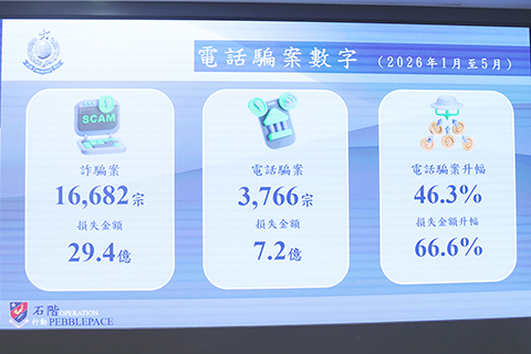 ◎ 七月十八日,香港警方商業罪案調查科聯同西九龍總區科技及財富罪案組在灣仔警察總部舉行記者會,簡介一宗打擊電話騙案的拘捕行動。圖為香港警方公佈的二零二六年一至五月期間電話詐騙案數字。(香港中通社記者鄧梓傑 攝)
